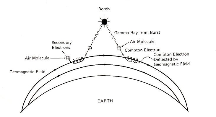 Orgin of The Electromagnetic Pulse!